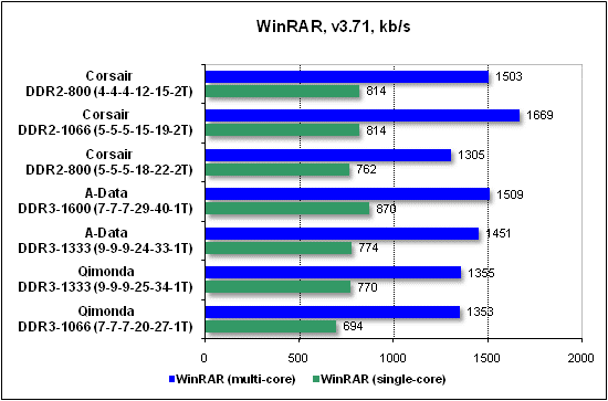  Тест производительности WinRAR 