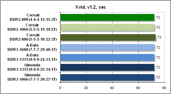 Тест производительности Xvid