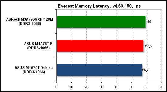 Тест производительности Everest