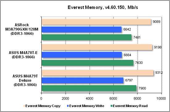 Тест производительности Everest