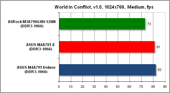 Тест производительности World in Conflict