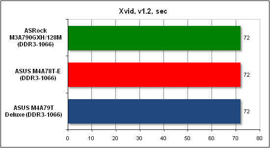 Тест производительности Xvid