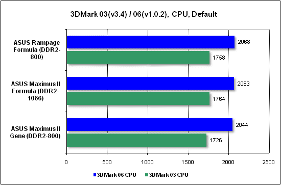 Тест производительности процессора 3DMark