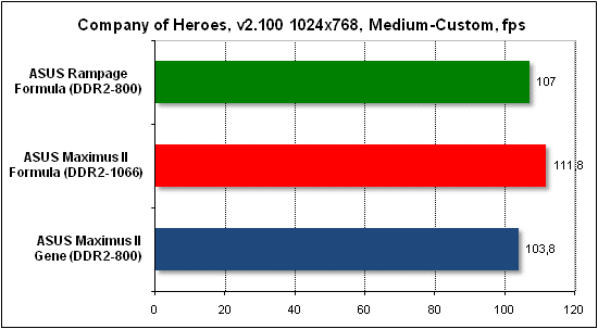 Тест производительности Company of Heroes