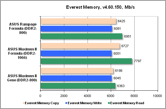 Тест производительности Everest