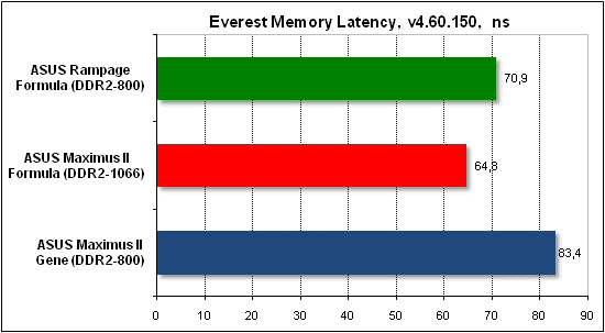 Тест производительности Everest