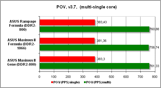Тест производительности POV