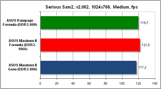Тест производительности Serious Sam 2