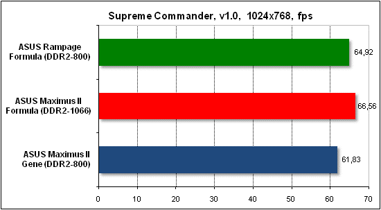 Тест производительности Supreme Commander