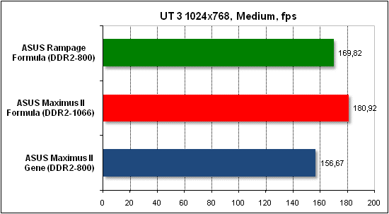 Тест производительности Unreal Tournament 3