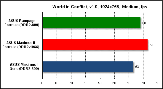 Тест производительности World in Conflict
