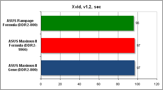 Тест производительности Xvid