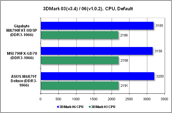 Тест производительности процессора 3DMark