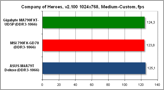 Тест производительности Company of Heroes