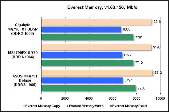 Тест производительности Everest