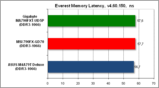 Тест производительности Everest