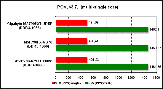 Тест производительности POV