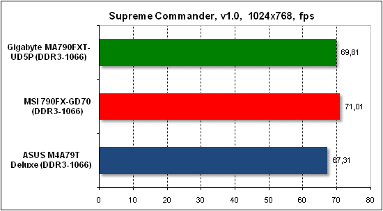 Тест производительности Supreme Commander