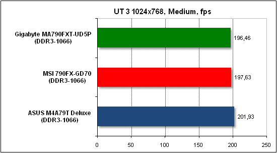 Тест производительности Unreal Tournament 3