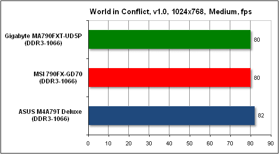 Тест производительности World in Conflict