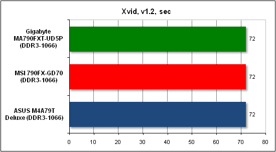Тест производительности Xvid