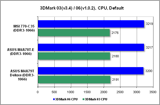 Тест производительности процессора 3DMark