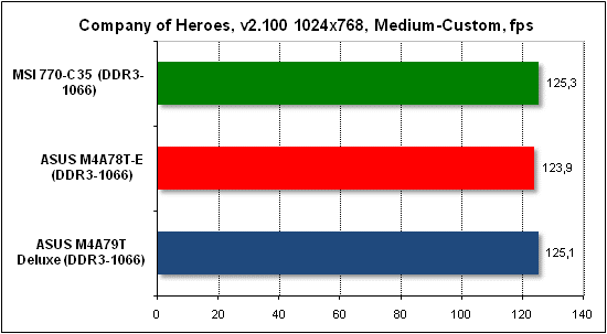 Тест производительности Company of Heroes