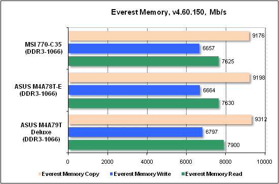 Тест производительности Everest