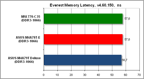 Тест производительности Everest