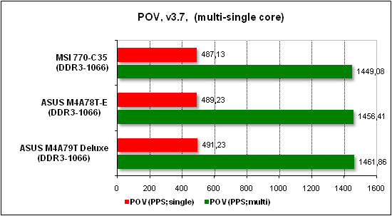 Тест производительности POV