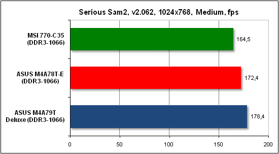Тест производительности Serious Sam 2