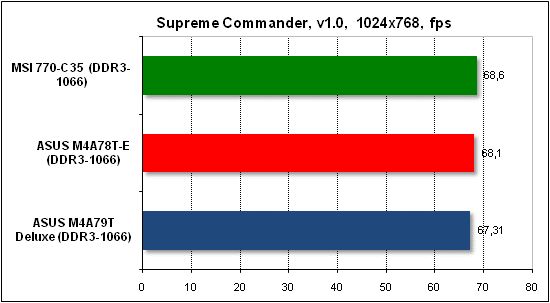 Тест производительности Supreme Commander