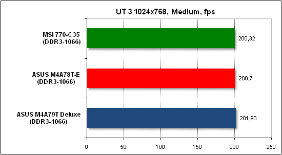 Тест производительности Unreal Tournament 3
