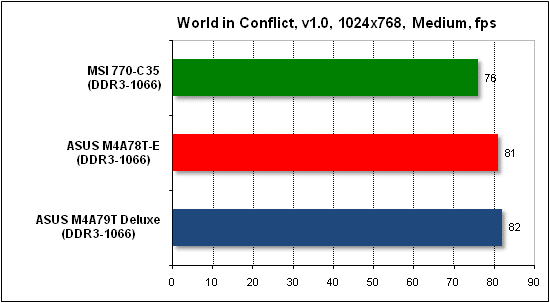 Тест производительности World in Conflict