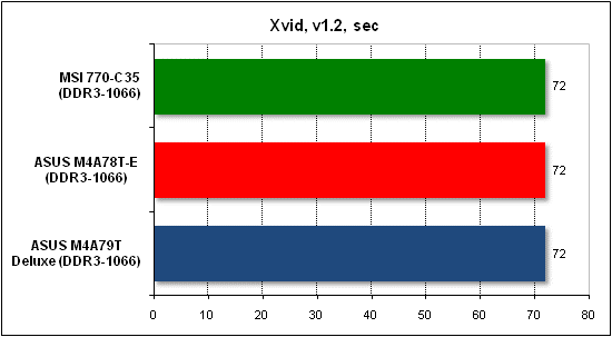 Тест производительности Xvid