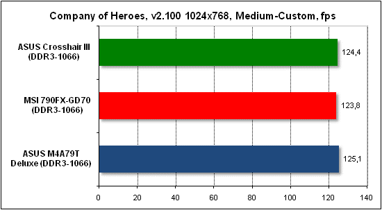 Тест производительности Company of Heroes