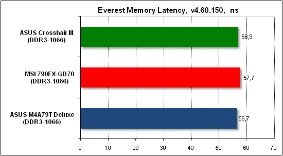 Тест производительности Everest