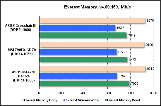Тест производительности Everest