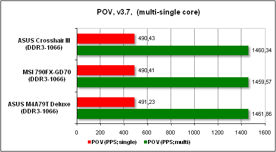 Тест производительности POV