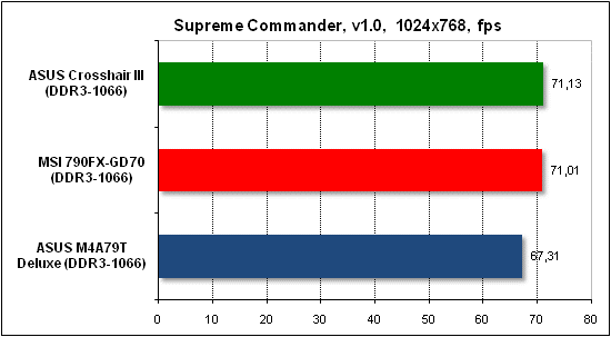 Тест производительности Supreme Commander