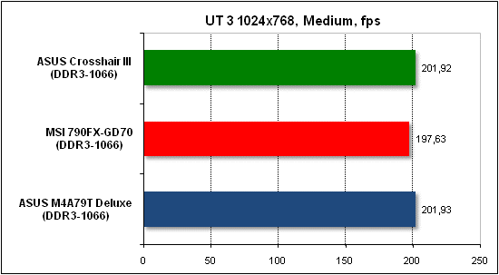 Тест производительности Unreal Tournament 3