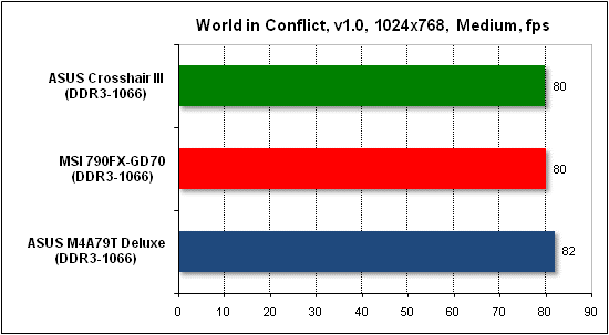 Тест производительности World in Conflict