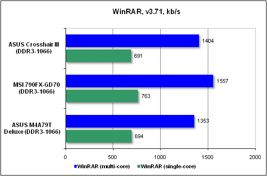 Тест производительности WinRAR