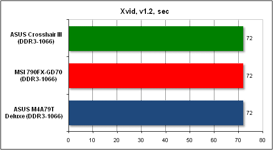 Тест производительности Xvid