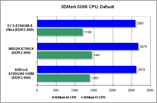 Тест производительности процессора 3DMark