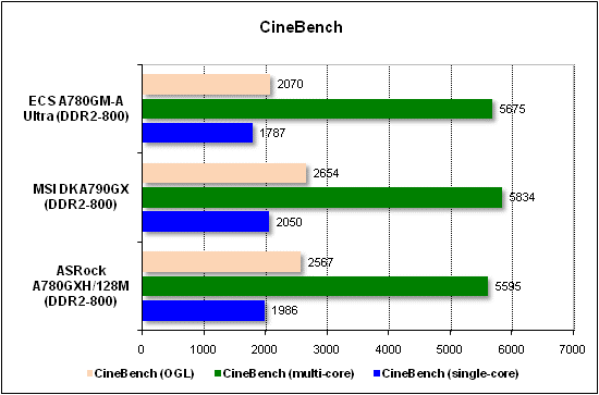 Тест производительности CineBench