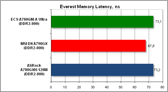 Тест производительности Everest