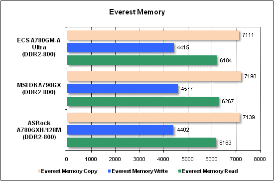Тест производительности Everest