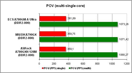 Тест производительности POV