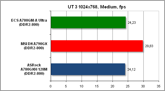 Тест производительности Unreal Tournament 3